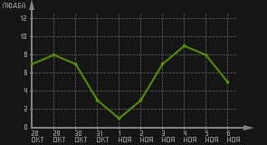 статистика посещаемости страниц автора (посетителей/дата)