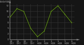 статистика посещаемости страниц автора (визитов/дата)