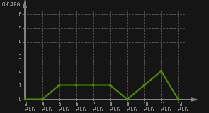 статистика посещаемости страниц автора (посетителей/дата)