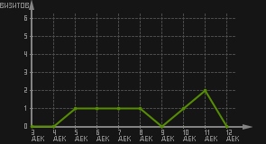 статистика посещаемости страниц автора (визитов/дата)