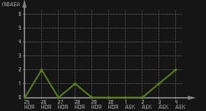 статистика посещаемости страниц автора (посетителей/дата)