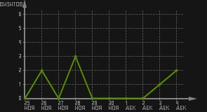 статистика посещаемости страниц автора (визитов/дата)