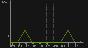 статистика посещаемости страниц автора (посетителей/дата)