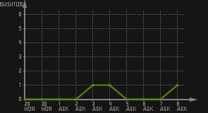 статистика посещаемости страниц автора (визитов/дата)