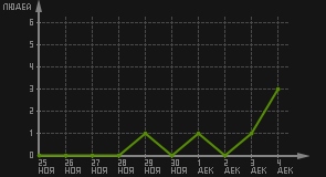 статистика посещаемости страниц автора (посетителей/дата)