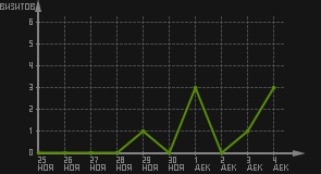 статистика посещаемости страниц автора (визитов/дата)