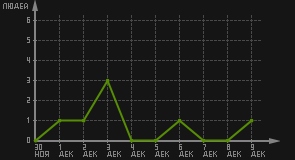 статистика посещаемости страниц автора (посетителей/дата)