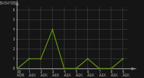 статистика посещаемости страниц автора (визитов/дата)