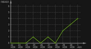 статистика посещаемости страниц автора (посетителей/дата)