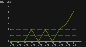 статистика посещаемости страниц автора (визитов/дата)