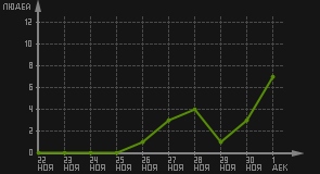 статистика посещаемости страниц автора (посетителей/дата)