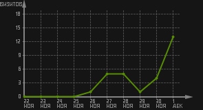 статистика посещаемости страниц автора (визитов/дата)