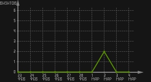 статистика посещаемости страниц автора (визитов/дата)