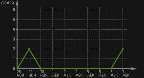 статистика посещаемости страниц автора (посетителей/дата)
