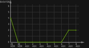 статистика посещаемости страниц автора (визитов/дата)