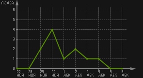 статистика посещаемости страниц автора (посетителей/дата)