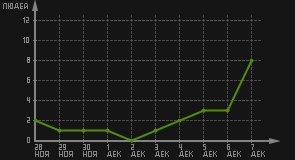 статистика посещаемости страниц автора (посетителей/дата)