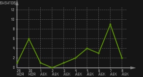 статистика посещаемости страниц автора (визитов/дата)