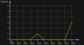статистика посещаемости страниц автора (посетителей/дата)