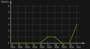 статистика посещаемости страниц автора (посетителей/дата)