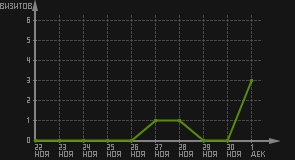 статистика посещаемости страниц автора (визитов/дата)
