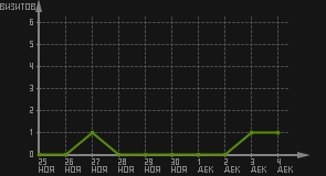 статистика посещаемости страниц автора (визитов/дата)