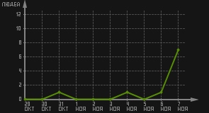статистика посещаемости страниц автора (посетителей/дата)