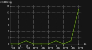 статистика посещаемости страниц автора (визитов/дата)