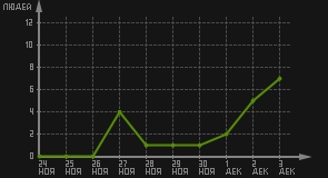 статистика посещаемости страниц автора (посетителей/дата)