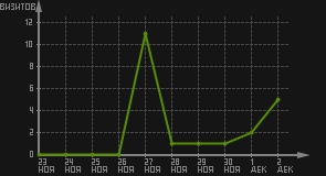 статистика посещаемости страниц автора (визитов/дата)