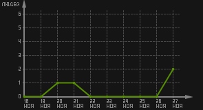 статистика посещаемости страниц автора (посетителей/дата)