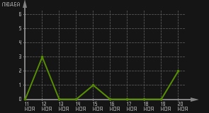 статистика посещаемости страниц автора (посетителей/дата)
