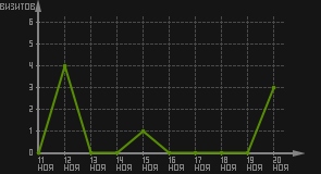 статистика посещаемости страниц автора (визитов/дата)