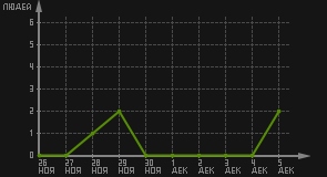 статистика посещаемости страниц автора (посетителей/дата)
