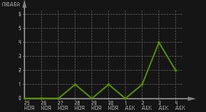 статистика посещаемости страниц автора (посетителей/дата)