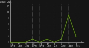 статистика посещаемости страниц автора (визитов/дата)