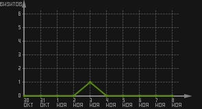 статистика посещаемости страниц автора (визитов/дата)