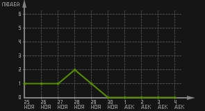 статистика посещаемости страниц автора (посетителей/дата)