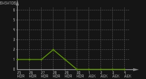 статистика посещаемости страниц автора (визитов/дата)