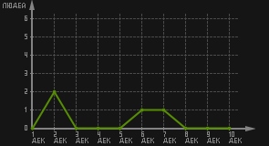 статистика посещаемости страниц автора (посетителей/дата)