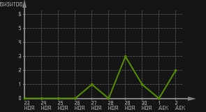 статистика посещаемости страниц автора (визитов/дата)