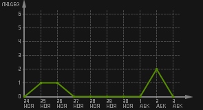 статистика посещаемости страниц автора (посетителей/дата)