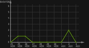 статистика посещаемости страниц автора (визитов/дата)