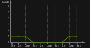 статистика посещаемости страниц автора (посетителей/дата)