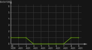 статистика посещаемости страниц автора (визитов/дата)