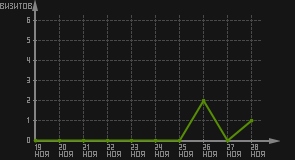 статистика посещаемости страниц автора (визитов/дата)