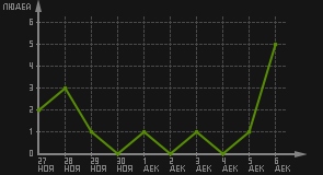 статистика посещаемости страниц автора (посетителей/дата)