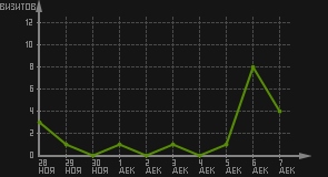 статистика посещаемости страниц автора (визитов/дата)