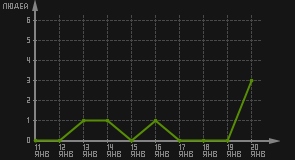 статистика посещаемости страниц автора (посетителей/дата)