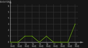 статистика посещаемости страниц автора (визитов/дата)